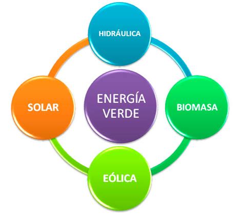 Principales Energías Renovables • Teorema Ambiental