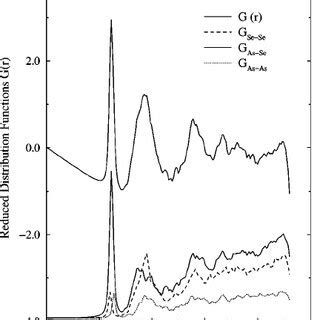 Reduced Atomic Radial Distribution And Partial Distribution Functions