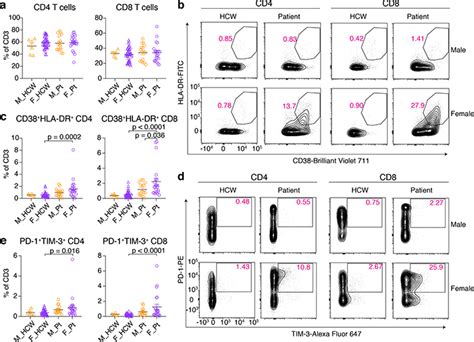 Sex Differences In Immune Responses That Underlie COVID 19 Disease Outcomes Abstract Europe PMC