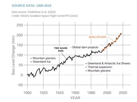 Rapidly Rising Sea Level | Real Climate Science