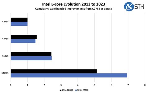 Intel E Core 2013 To 2023 8 Core Performance Cumulative - ServeTheHome