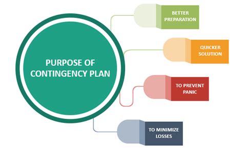 Creating An Effective Contingency Plan A Step By Step Guide To Protec Techno Pm Project