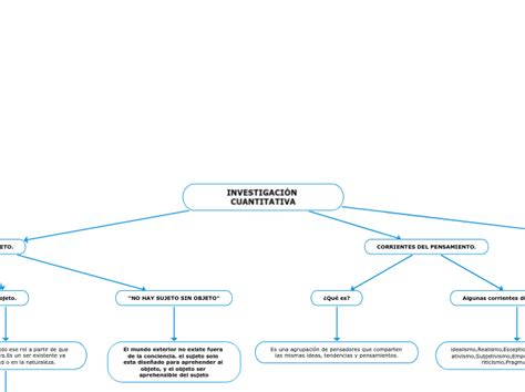 InvestigaciÓn Cuantitativa Mind Map