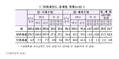 불황 속에 정부가 작년 걷은 세금 당초 전망치보다 255조원 많았다역대 최대 초과 세수 펜앤드마이크