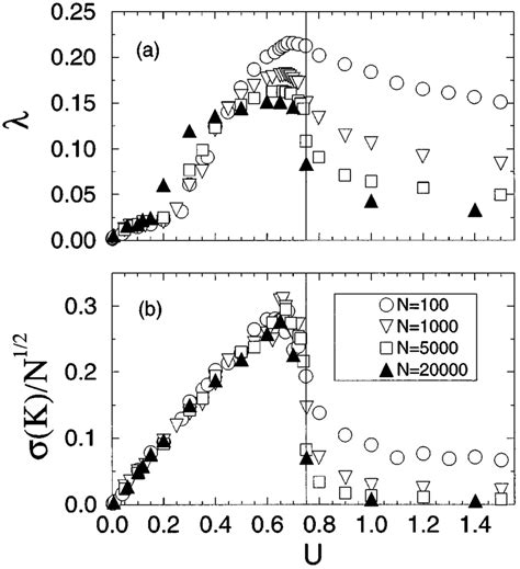 A Numerical Calculation Of The Largest Lyapunov Exponent As A