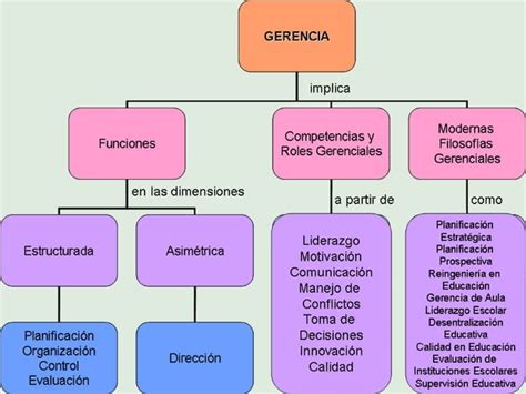 Funciones Gerenciales Ppt