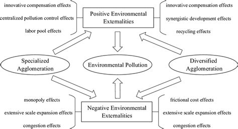 The Mechanisms Of Specialized And Diversified Agglomerations On