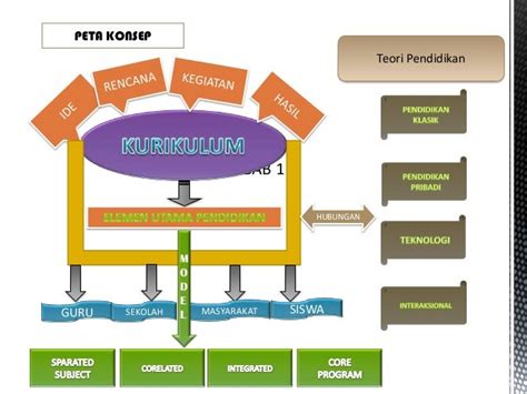 Peta Konsep Buku Kurikulum Dan Pembelajaran Riset