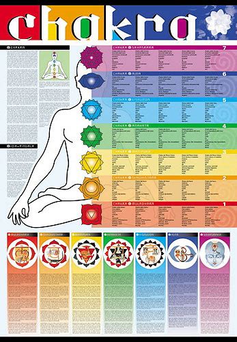 Chakra Colors Chart - Mahashop