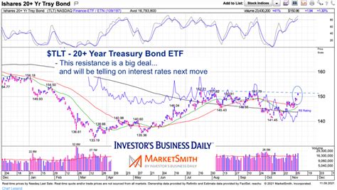 Next Move In Treasury Bonds / Interest Rates Is Here - See It Market