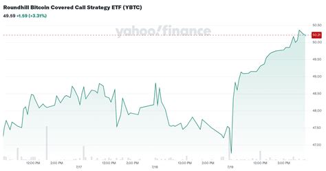 Roundhill Bitcoin Covered Call Strategy ETF YBTC Interactive Stock