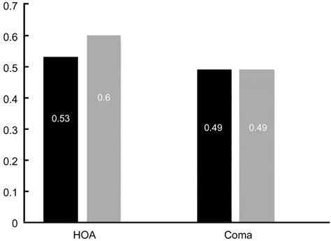 Comparison Between Preoperative And Postoperative Mean Coma And Hoa