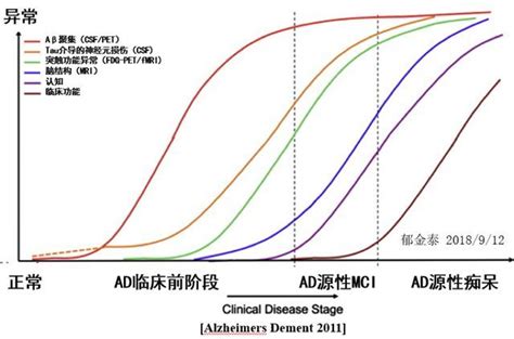 阿尔茨海默病如何预测、诊断、预防和治疗？答案看这里 丁香园