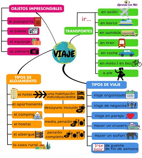 Mapa Mental Del Turismo Mema