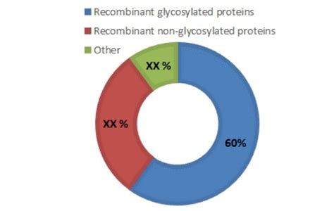 Biosimilars Market Size, Share, Trends and Industry Forecast to 2023