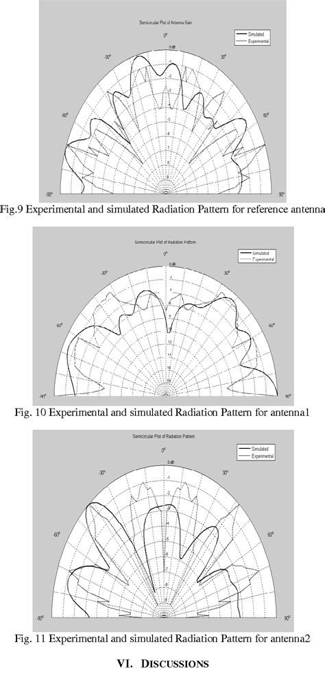 Figure From Annular Ring Antenna On Different Pbg Substrates