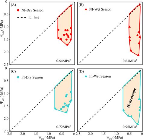 Variation Of The Hydroscape Area Hsa Mpa Of P Tomentosa Across