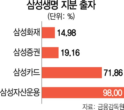 속도내는 삼성 지배구조 개편 삼성생명 금융지주사 전환도 탄력 서울경제