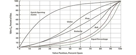 Valves Effect On Flow Rate Water Hammer Pumps Systems