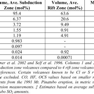 Composition of Volcanic Gases | Download Table