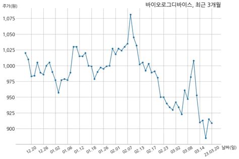 바이오로그디바이스 2022년 매출액 1064억 9천만 원 영업이익 4억 3천만 원 Money Robo