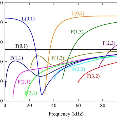 Group Velocity Dispersion Curves In A Pipe Download Scientific Diagram