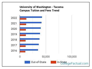 University of Washington - Tacoma Campus Tuition & Fees