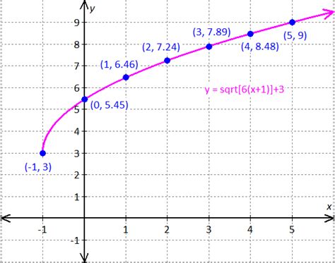 Change the equation of the parabola so that its graph matches the ...