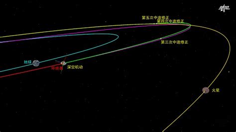 奔向火星关键一步！天问一号深空机动“四大看点”详解