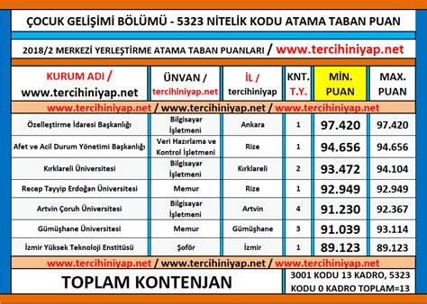 Çocuk Gelişimi Önlisans KPSS 2018 2 Atama Taban Puanları Tercihini Yap