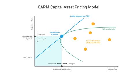 Capm Model Template Slidebazaar