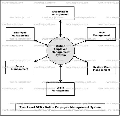 Data Flow Diagram For Employee Tracking System Payroll Syste