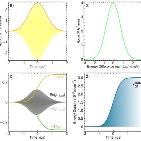 Landau Level Spectrum The Electronic Dispersion Of Graphene Under A