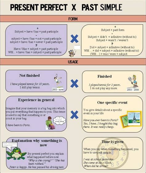 Present Perfect Tense Vs Past Simple Tense English Learn Site