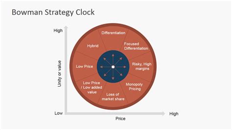 Bowman Strategy Clock PowerPoint Diagram SlideModel