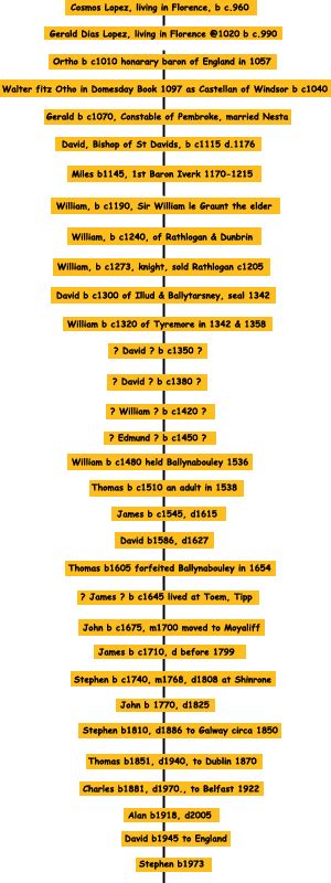 The family tree of the Grant family in Ireland