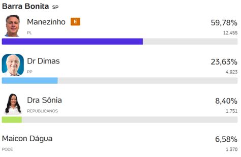 Elei Es Barra Bonita E Igara U Do Tiet Elegem Novos Prefeitos