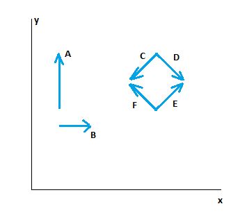 Consider The Vectors Vec A And Vec B Shown Below Which Of The