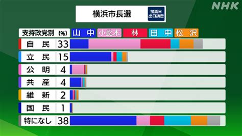 【解説 データで詳しく】横浜市長選挙 “政権への影響不可避” Nhk政治マガジン