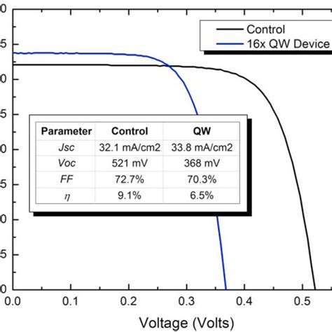 1 Sun Am0 Illuminated J V Curves Of Both Solar Cell Samples No Download Scientific Diagram