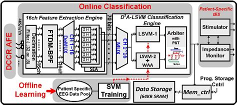 Figure From Design And Implementation Of An On Chip Patient Specific