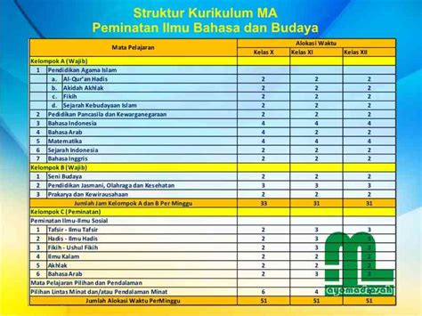 Mata Pelajaran Pada Kurikulum