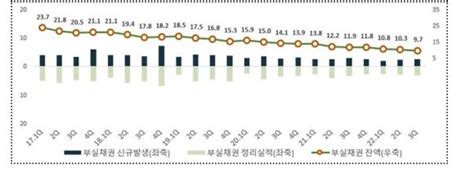 9월말 은행 부실채권비율 038전분기比 003p 개선 네이트 뉴스