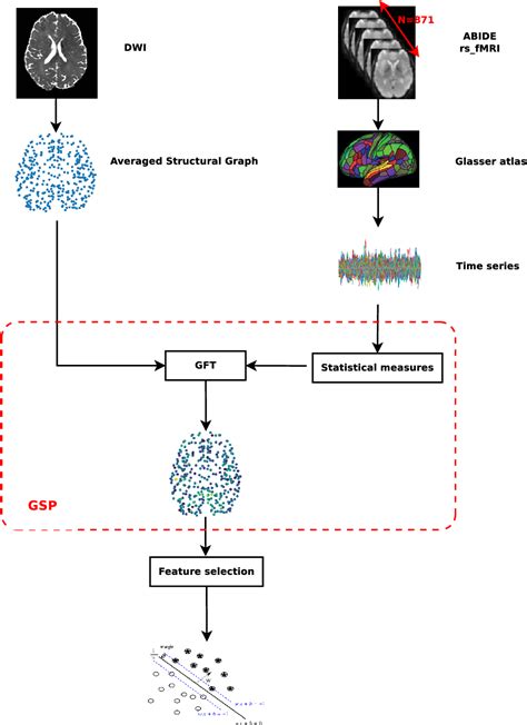 Figure From Graph Fourier Transform Of Fmri Temporal Signals Based On