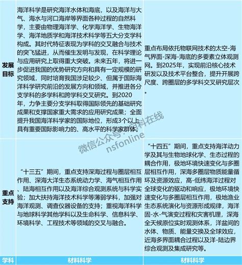 重大变化！国家自然科学基金“十四五”学科重点支持方向