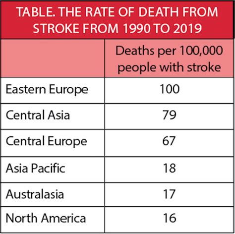 Global Ischemic Stroke Mortality Rate Lowered Over Last 30 Years