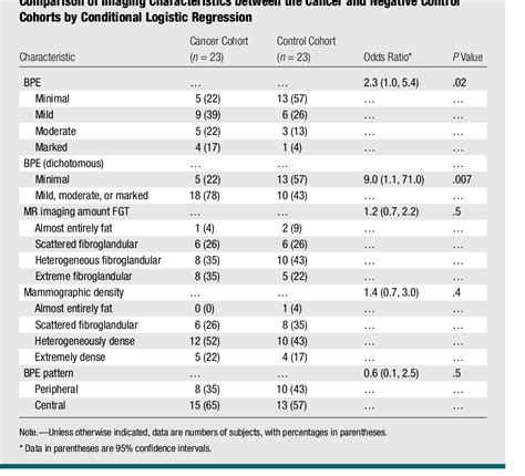 Table 1 From Are Qualitative Assessments Of Background Parenchymal