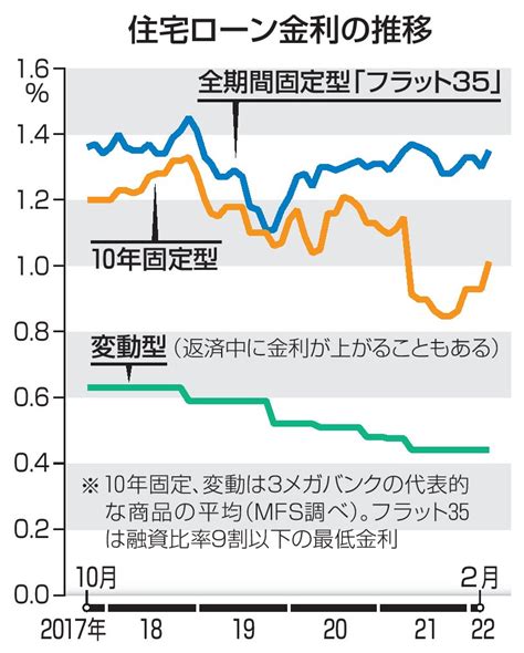 住宅ローン、固定型金利の選択が増加 専門家「安心したいという心理」｜経済｜全国海外｜京都新聞 On Business