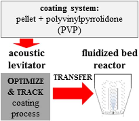 Optimization and tracking of coating processes of pellets with polyvinylpyrrolidone solutions in ...