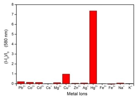 IJMS Free Full Text Turn On Fluorescent Chemosensor For Hg2 Based